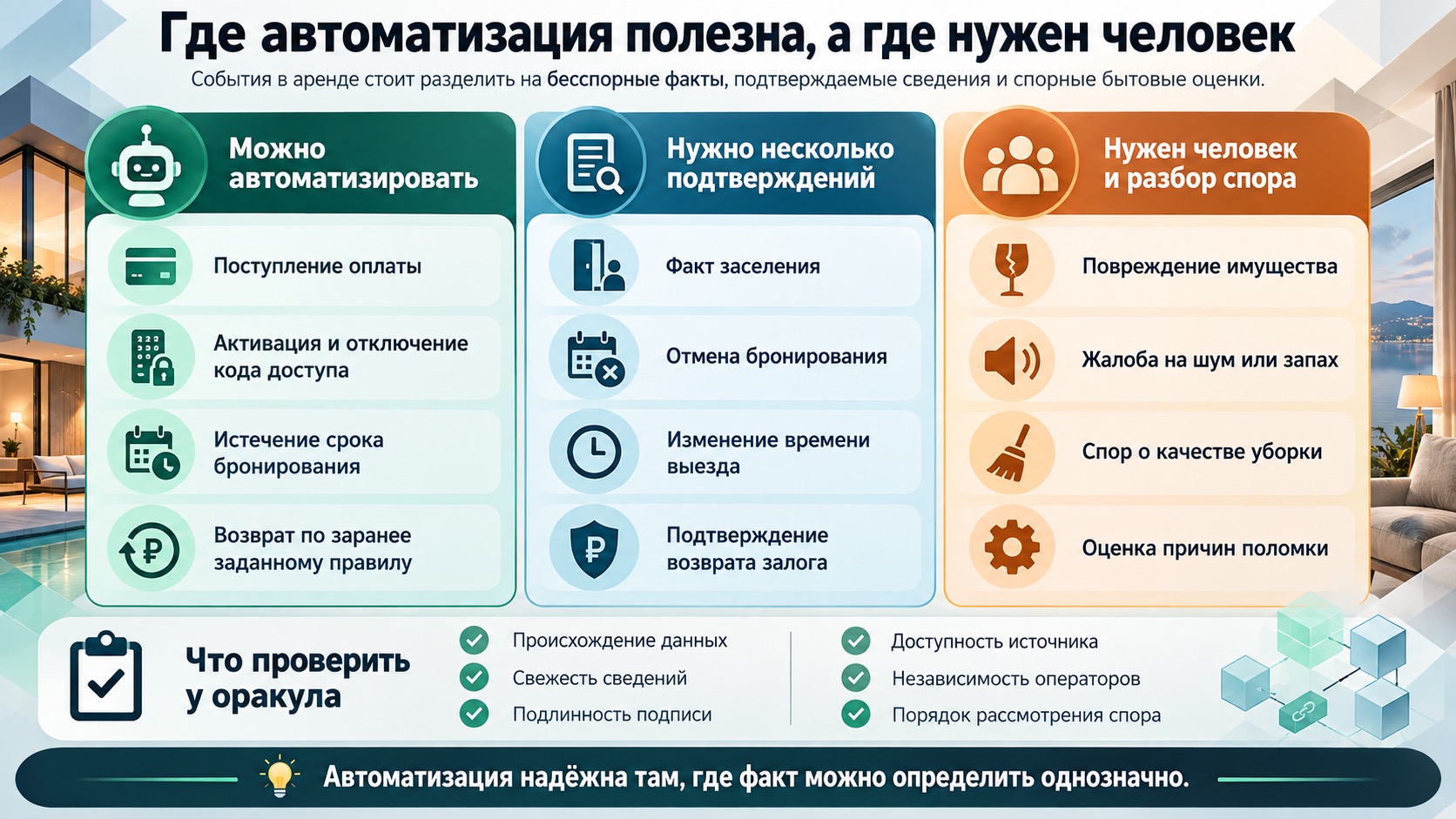 Сравнение автоматических операций, подтверждаемых событий и спорных ситуаций при аренде.